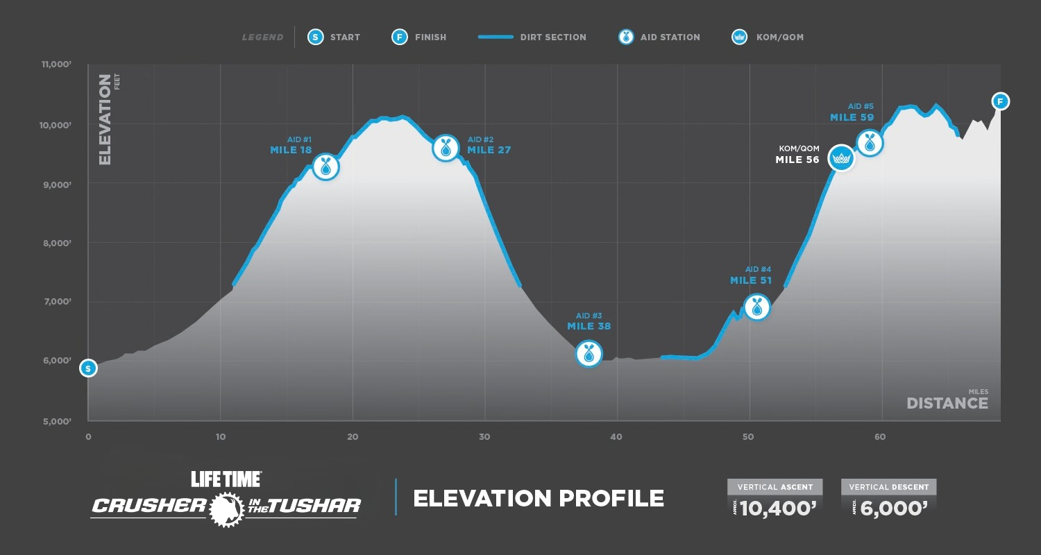 Crusher Elevation Profile